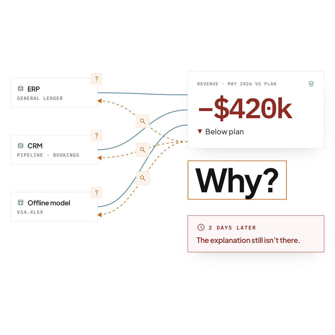 Revenue shown at minus $420k against plan, with the explanation still missing two days later