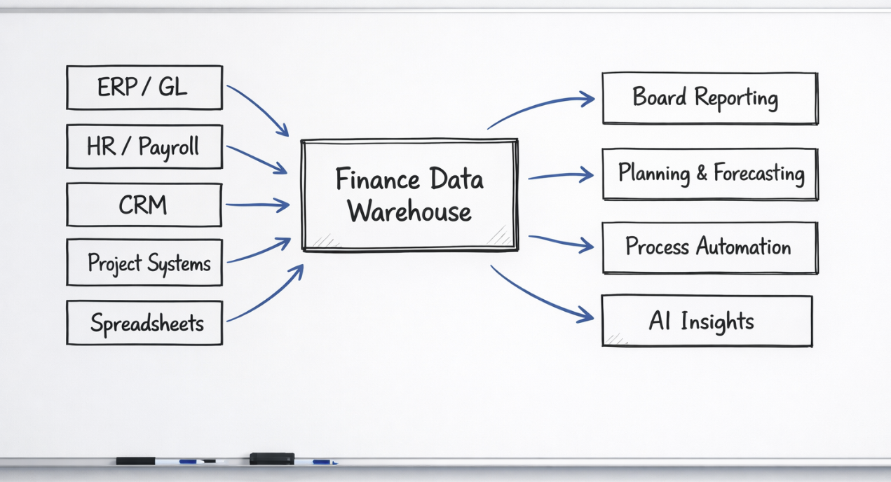 Finance Datawarehouse Architecture