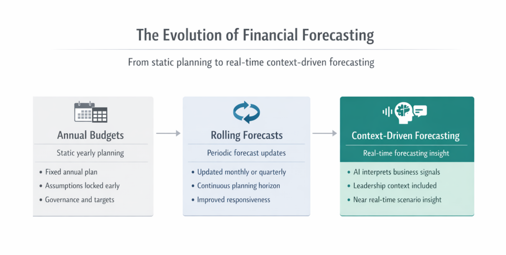 The evolution of financial forecasting. From annual budget to rolling forecast to context driven forecasts.