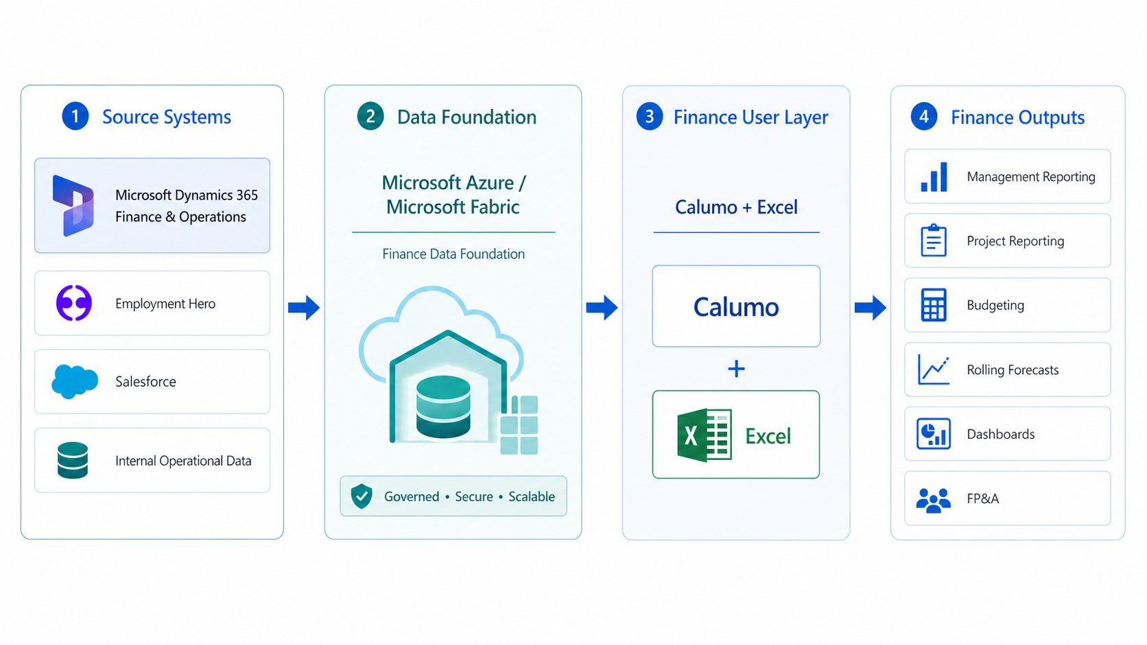 Architecture diagram showing Microsoft Dynamics 365 Finance & Operations, Employment Hero, Salesforce and internal operational data flowing into a Microsoft Azure / Microsoft Fabric finance data foundation, then into a Calumo and Excel finance user layer, producing management reporting, project reporting, budgeting, rolling forecasts, dashboards and FP&A outputs.