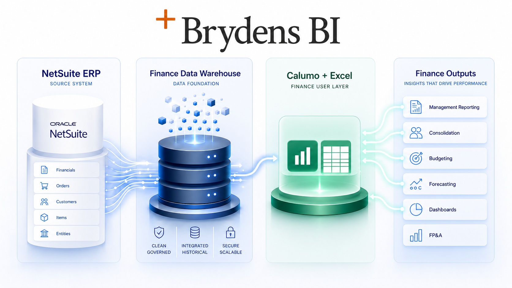 Netsuite to Finance Data Warehouse to Calumo and Excel to Finance Outputs