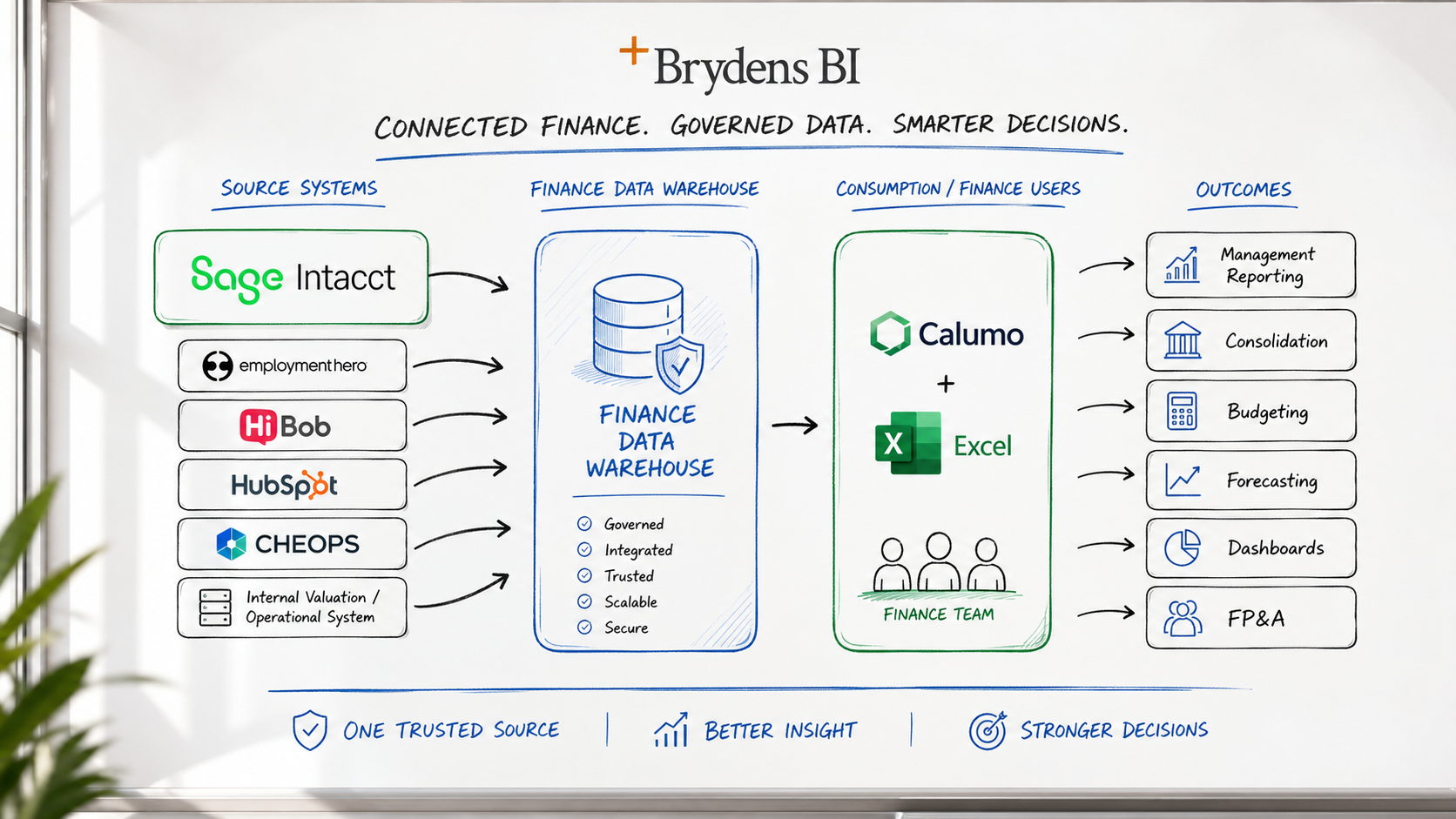 Brydens BI whiteboard-style finance architecture diagram showing Sage Intacct, Employment Hero, HiBob, HubSpot, CHEOPS and an internal operational system flowing into a Finance Data Warehouse, then into Calumo and Excel, producing management reporting, consolidation, budgeting, forecasting, dashboards and FP&A outputs.