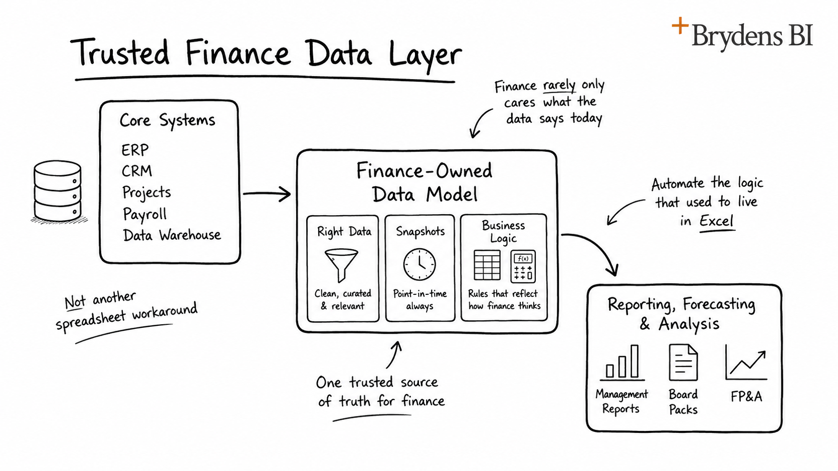 Hand-drawn whiteboard-style diagram titled “Trusted Finance Data Layer,” showing core systems such as ERP, CRM, projects, payroll and data warehouse feeding into a finance-owned data model. The model highlights right data, snapshots and business logic, then flows into reporting, forecasting and analysis outputs including management reports, board packs and FP&A. Brydens BI logo appears in the top-right.