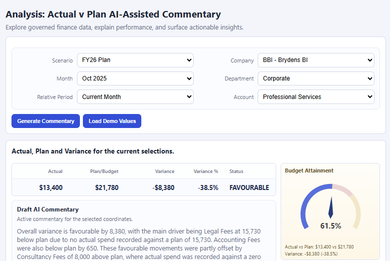 Trusted finance data flows through an adjacent AI layer to produce AI-assisted commentary, variance analysis and bespoke finance visuals.