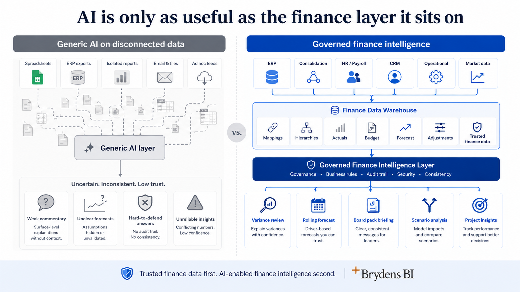 Diagram comparing generic AI connected to disconnected finance data with governed finance intelligence built on a finance data warehouse, showing how trusted data supports variance review, rolling forecasts, board pack briefing, scenario analysis and project insights.